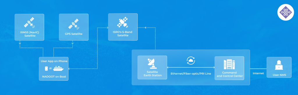 NAVDOOT - Network Diagram